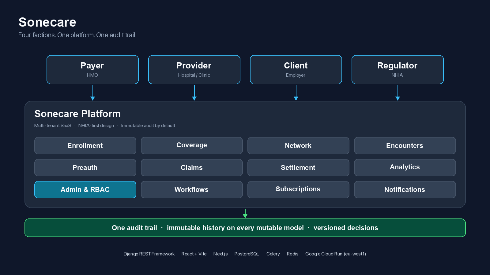 Sonecare architecture: four factions, one platform, one audit trail