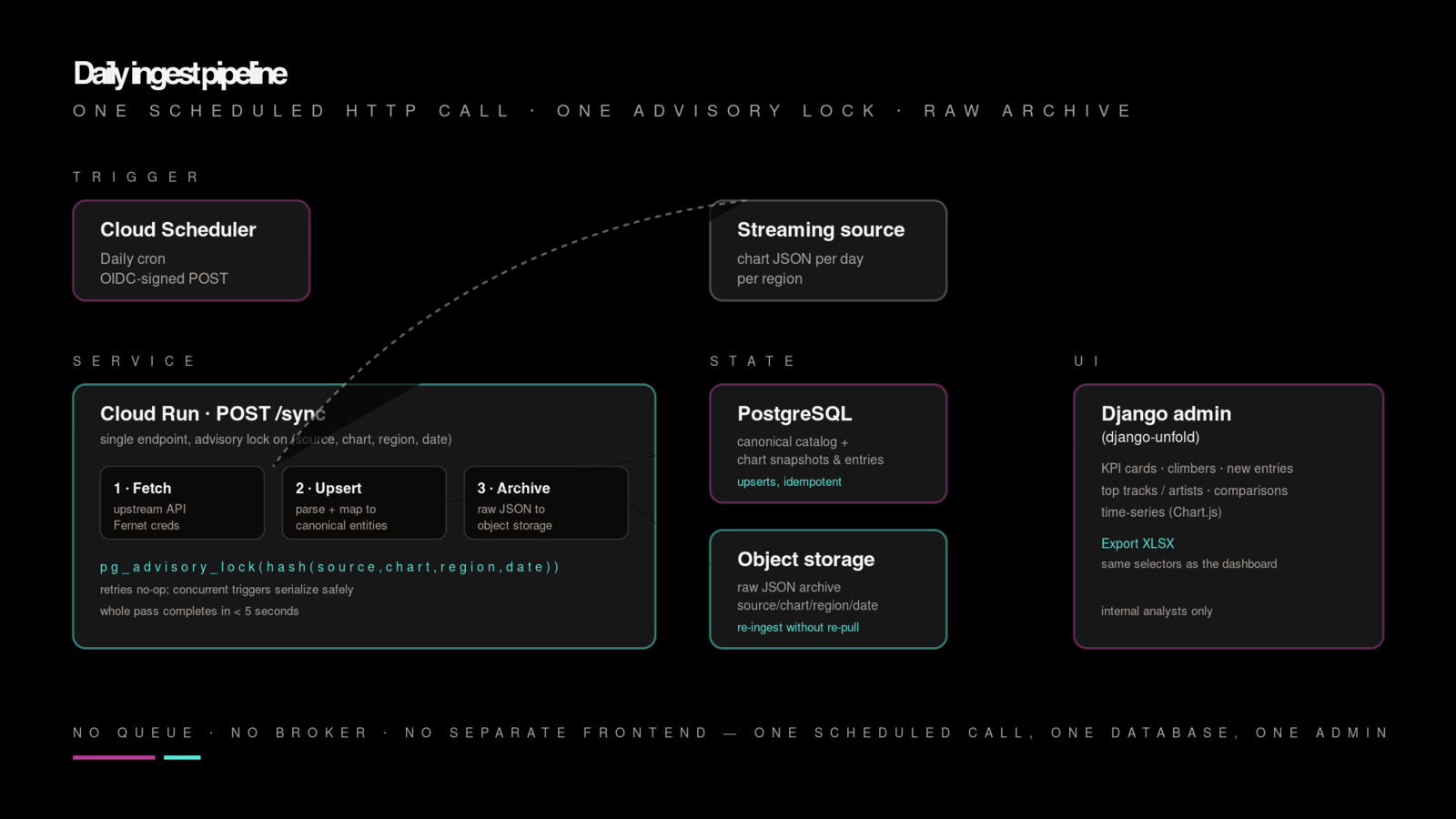 Data flow — one scheduled endpoint, nothing clever