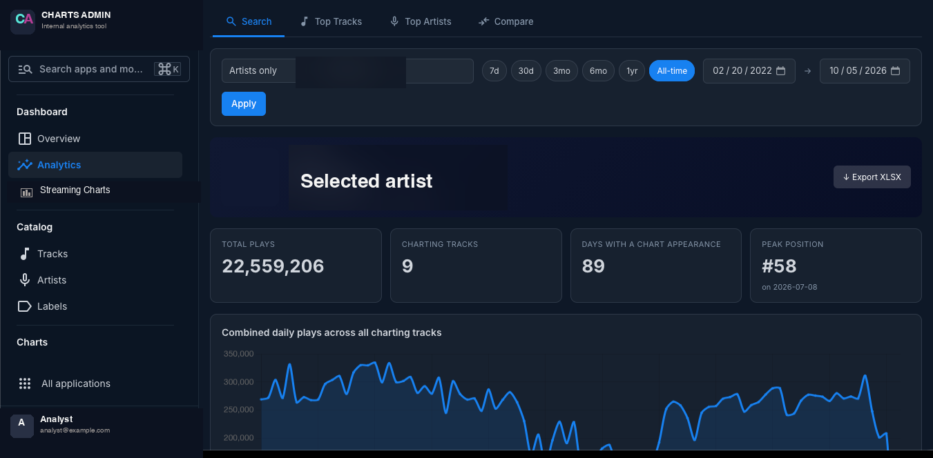 Per-artist analytics — plays over time, peak position, days on chart