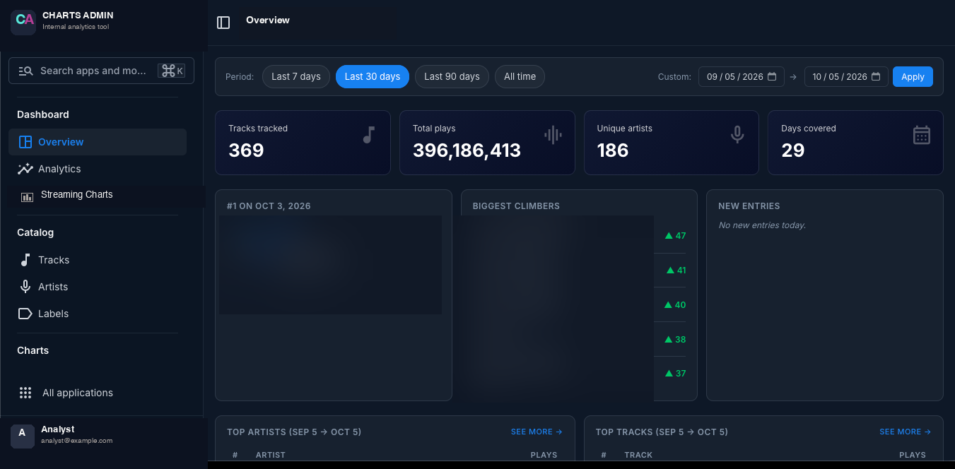 Overview — KPIs, today's #1, climbers and new entries