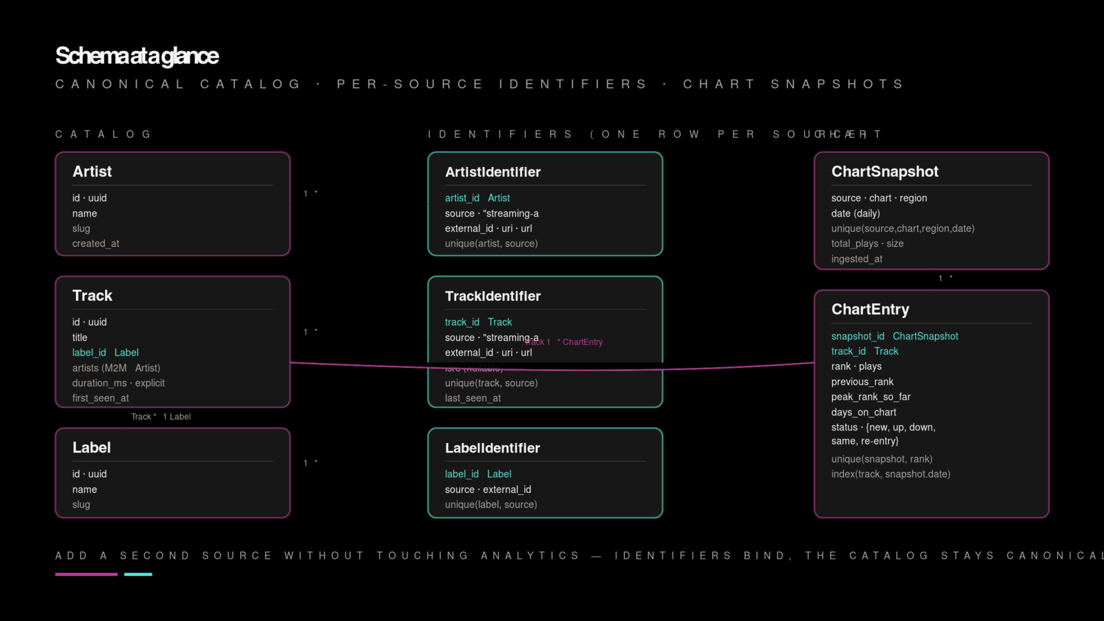 Catalog, identifiers, and chart entries — the multi-source schema