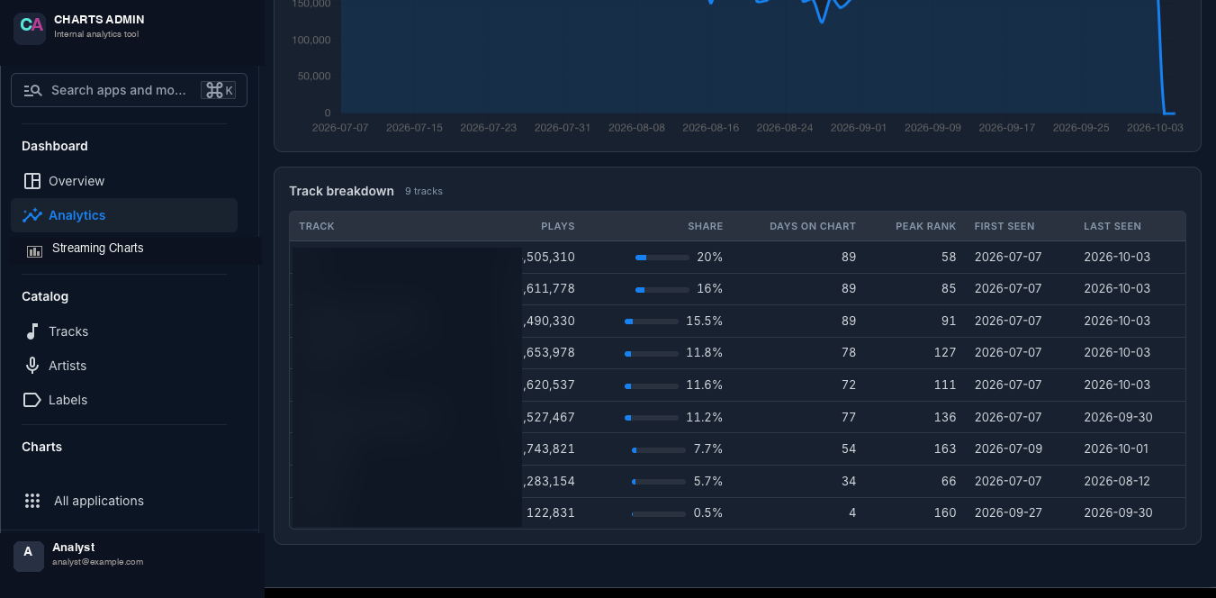 Track breakdown — rolling stats on every charting track
